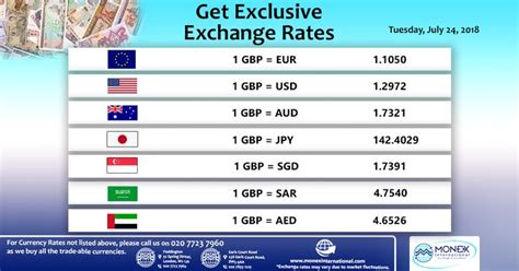natwest currency exchange rate today